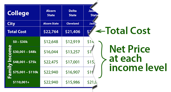Cost of Mississippi Schools Explanation