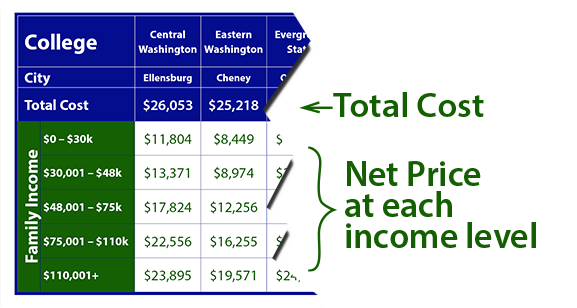 Cost of Washington Schools Explanation