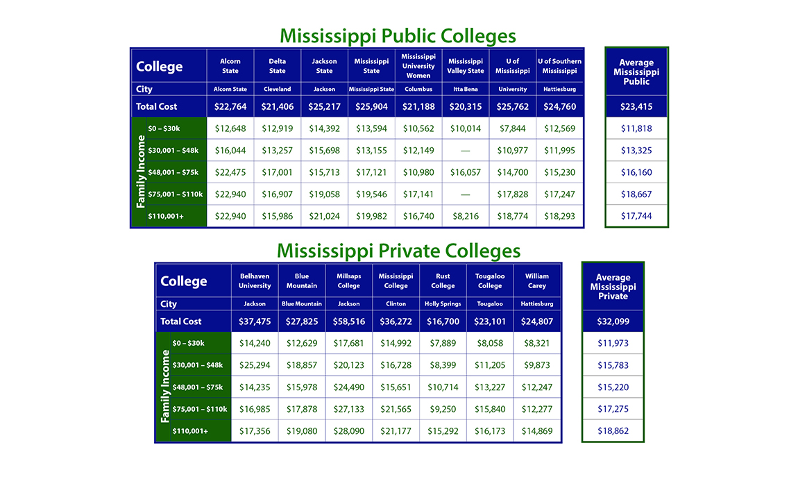 Cost of Mississippi Colleges