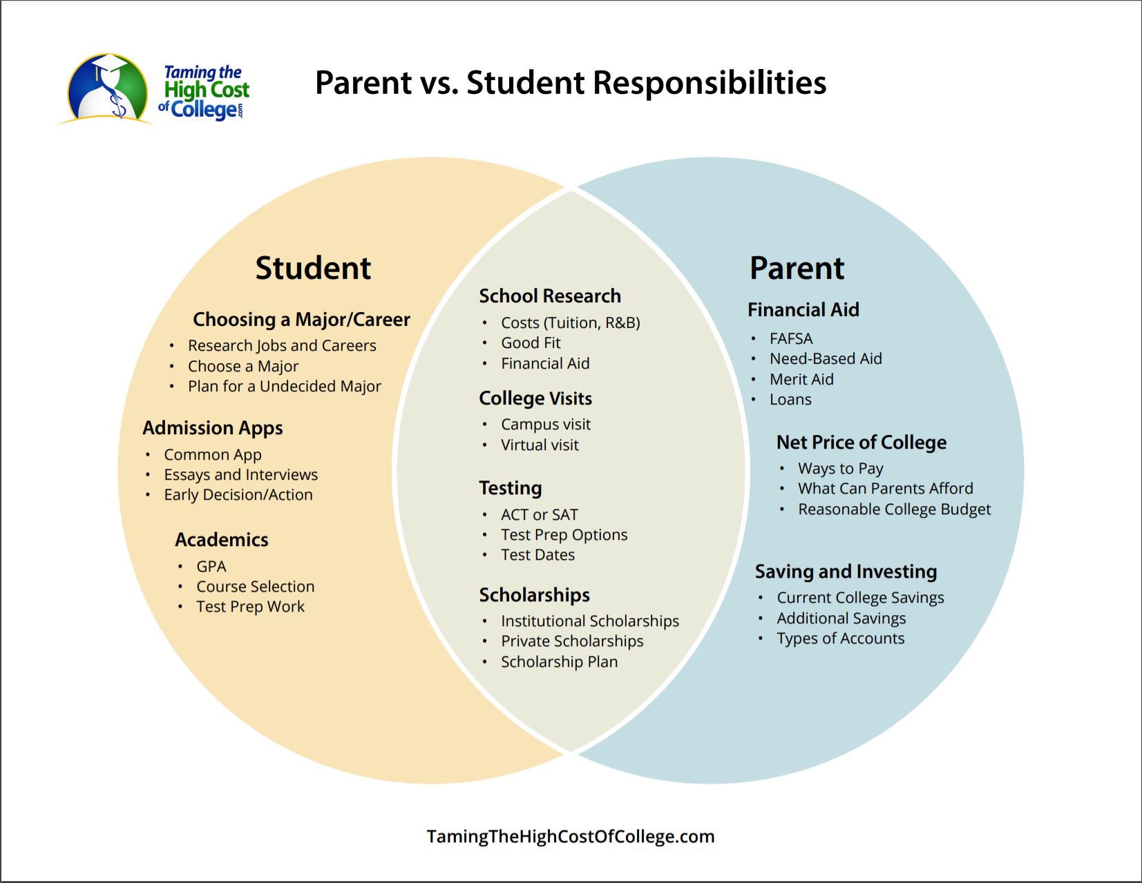 Parent vs. Student Responsibilities Diagram