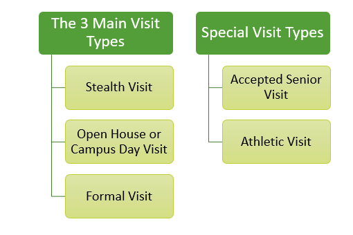 how many official college visits are allowed